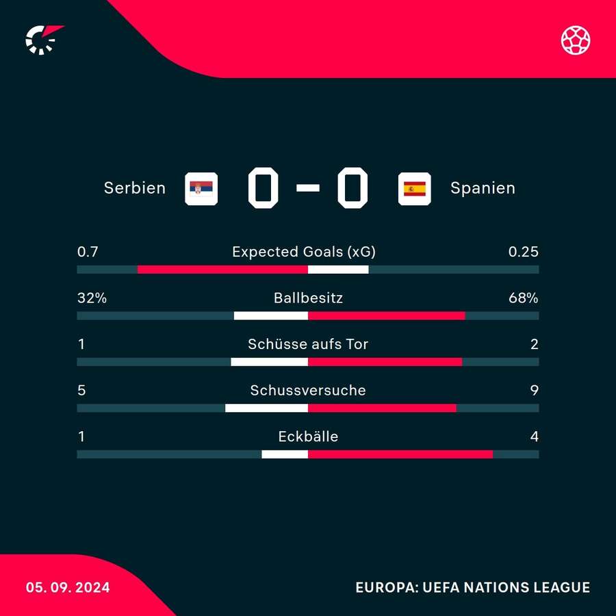 Halbzeit-Statistik Serbien vs. Spanien.