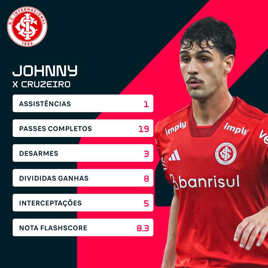 Os números de Johnny na vitória do Inter no Mineirão