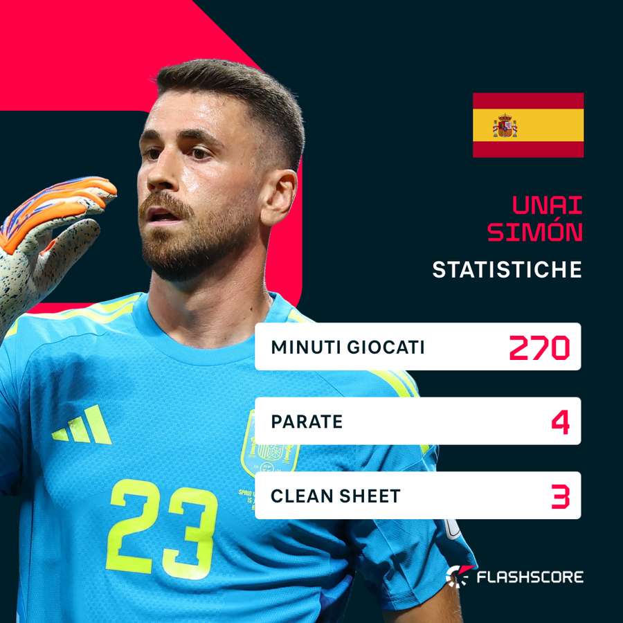Statistiche di Unai Simón ai Mondiali 2026