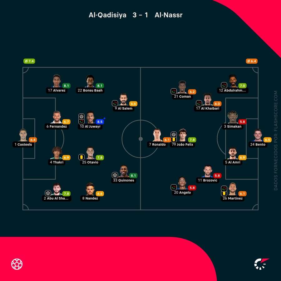 Pontuações dos jogadores