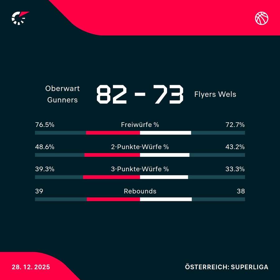 Matchstatistik: Oberwart Gunners - Flyers Wels