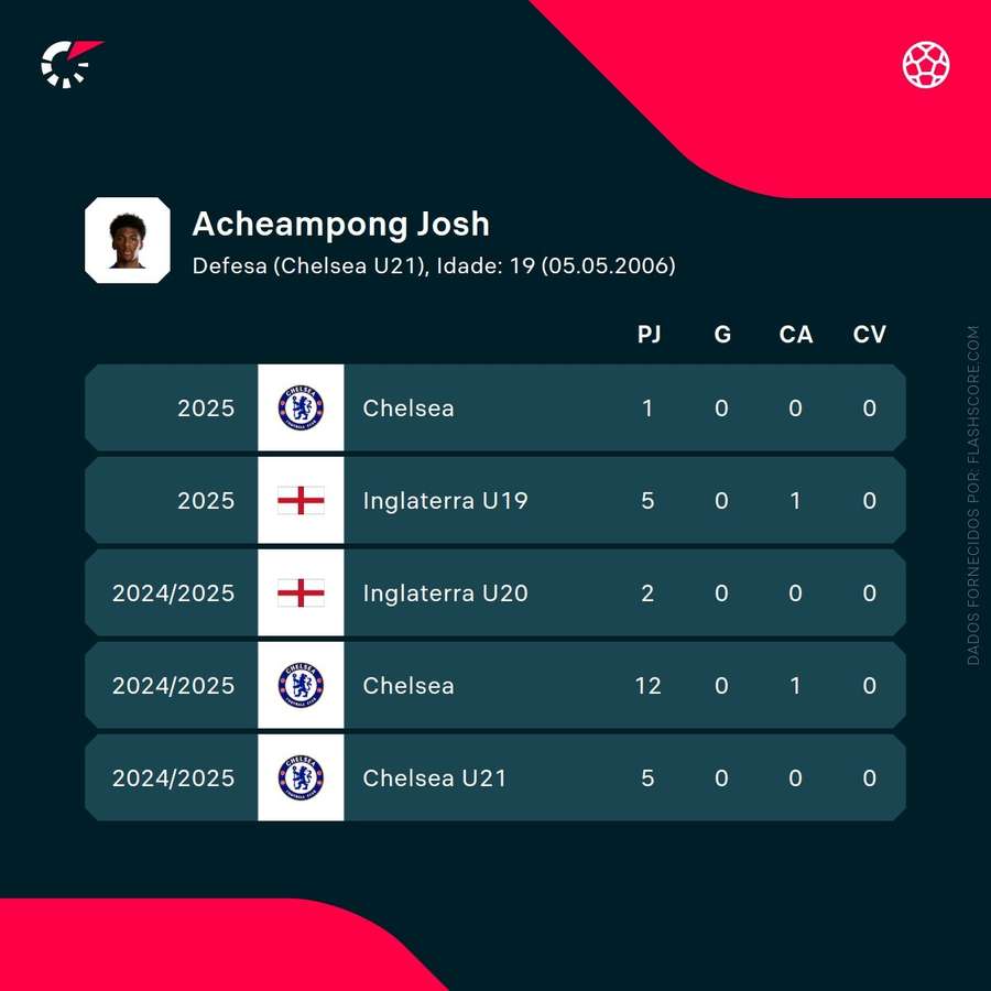 Os números de Acheampong Os números de Acheampong