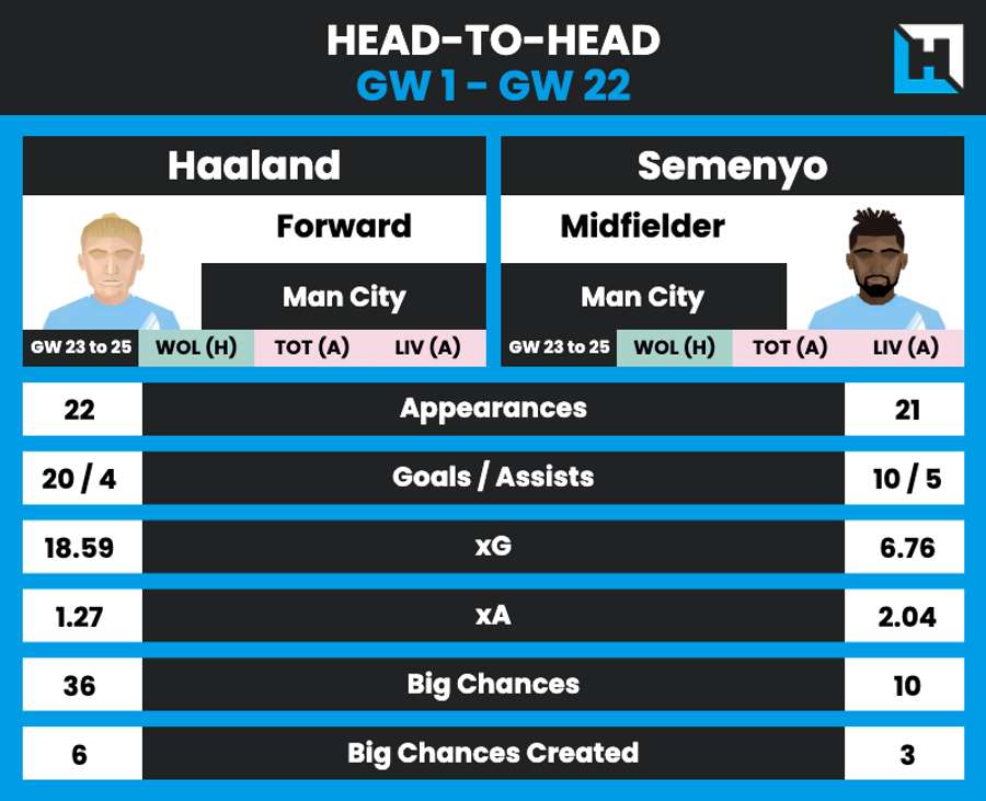 Haaland vs Semenyo esta temporada