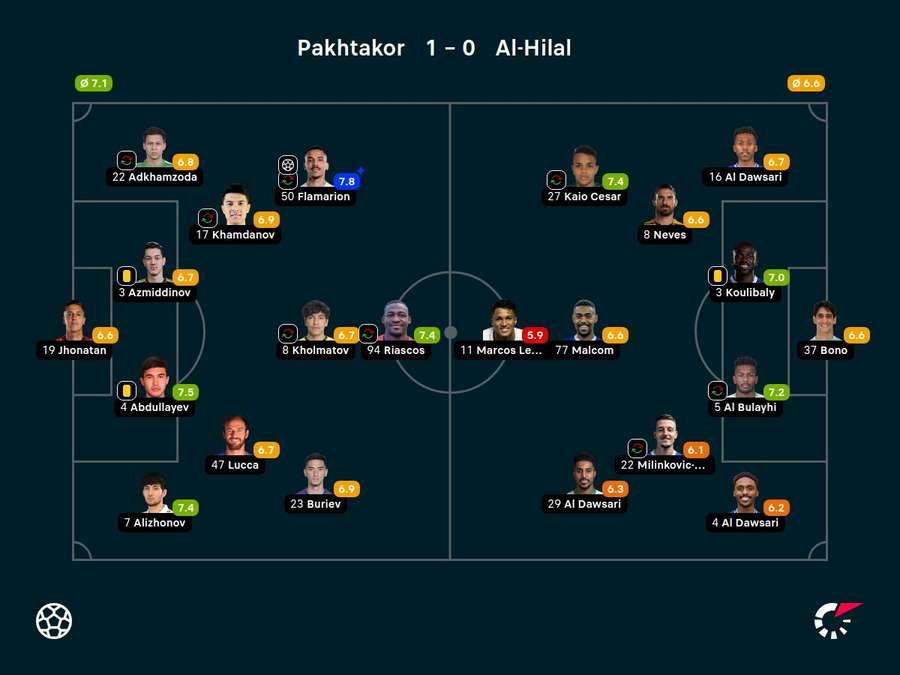 Notas dos jogadores