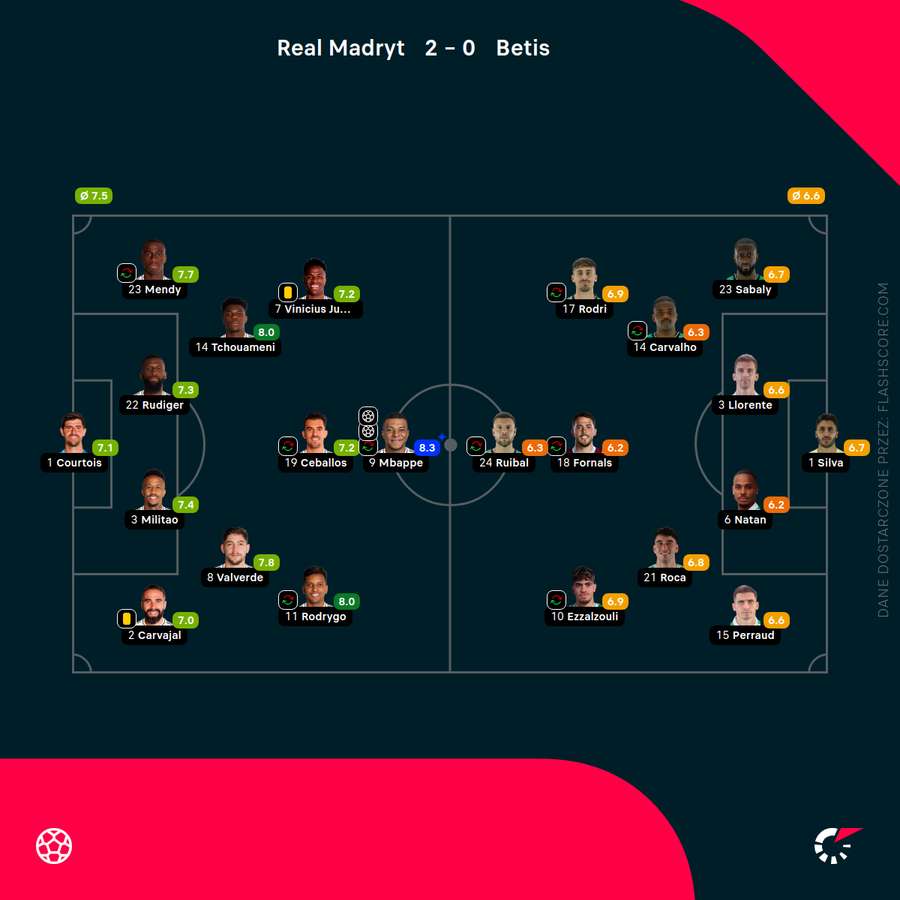 Składy i noty za mecz Real - Betis. Zaskoczenia być nie może