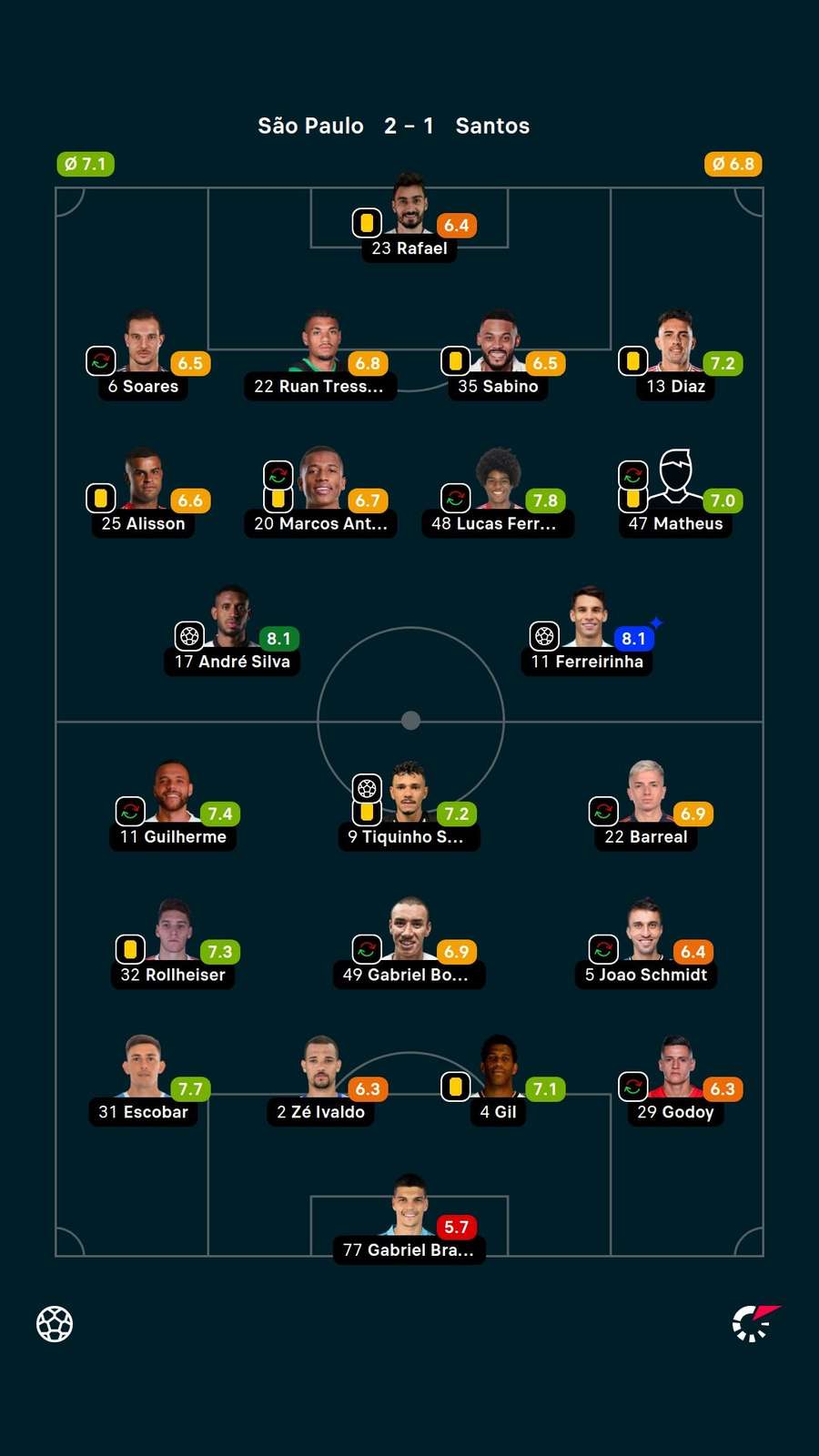As notas dos jogadores em Santos x São Paulo