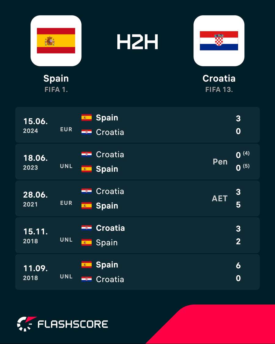 Spain v Croatia - Recent head-to-head results
