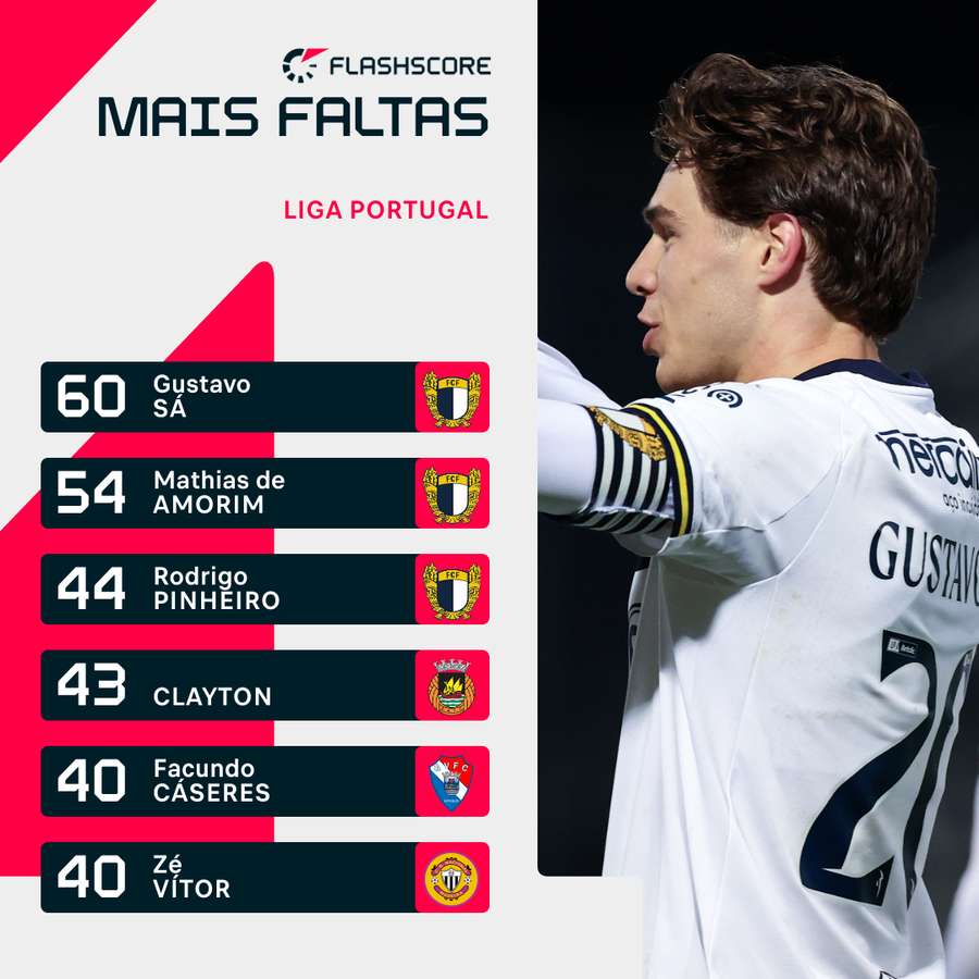 Gustavo Sá é o jogador mais faltoso da Liga
