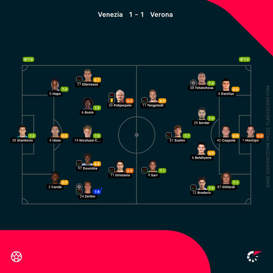 Składy i oceny za mecz Venezia - Verona Składy i oceny za mecz Venezia - Verona