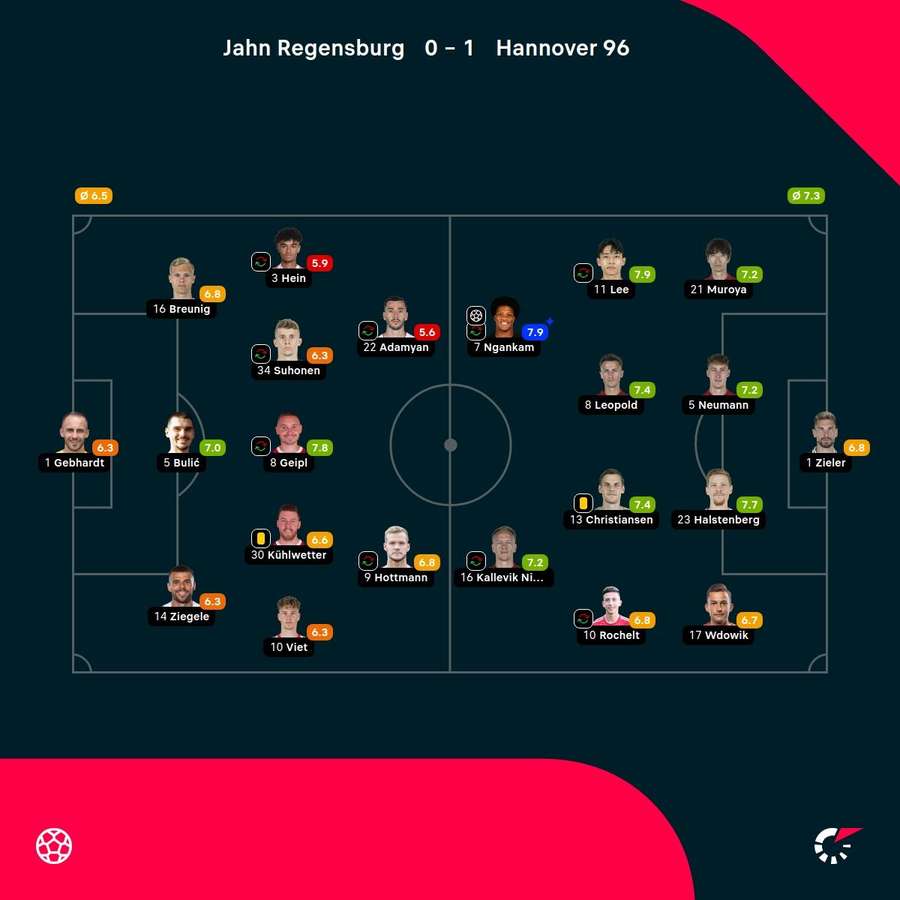 Noten: Regensburg vs. Hannover Noten: Regensburg vs. Hannover