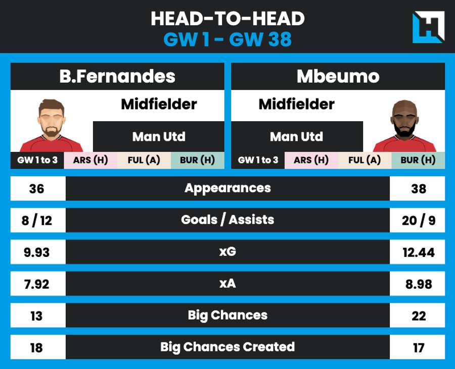 Fernandes vs Mbeumo Fernandes vs Mbeumo
