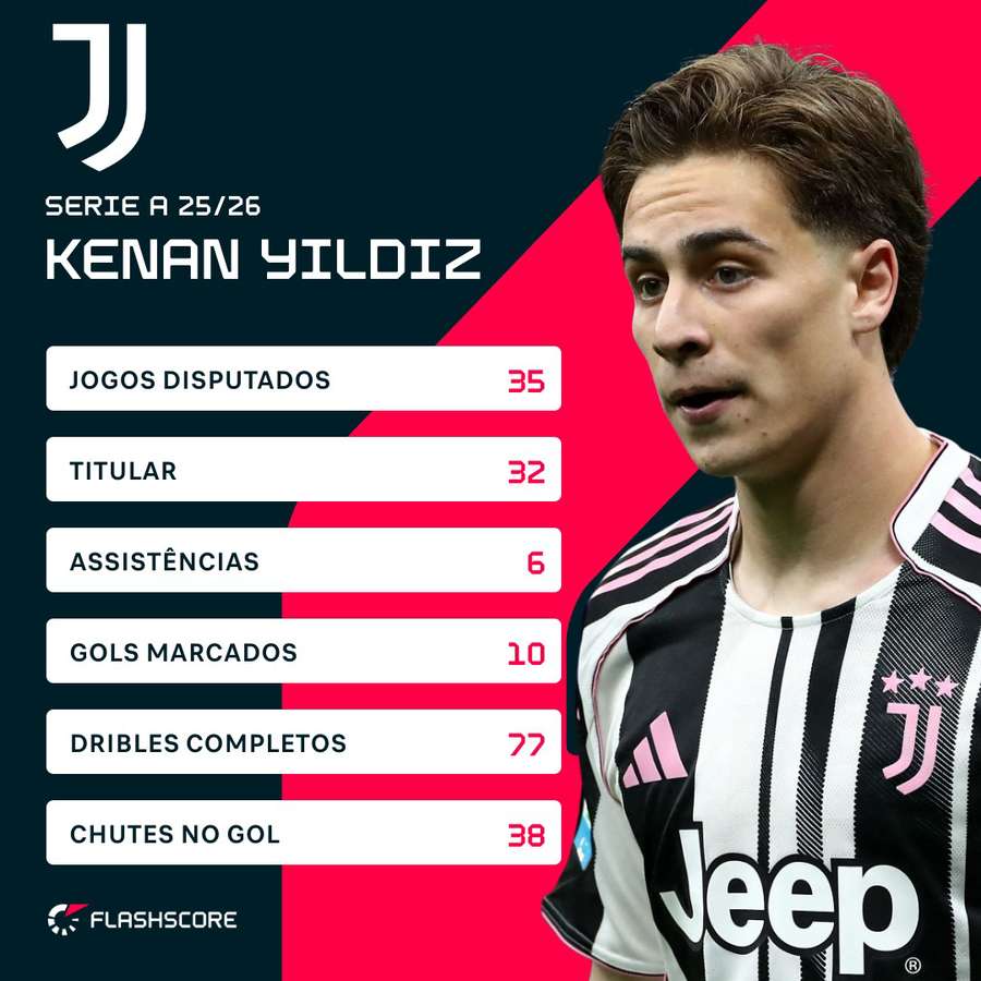 Os números de Yildiz na atual temporada da Serie A italiana