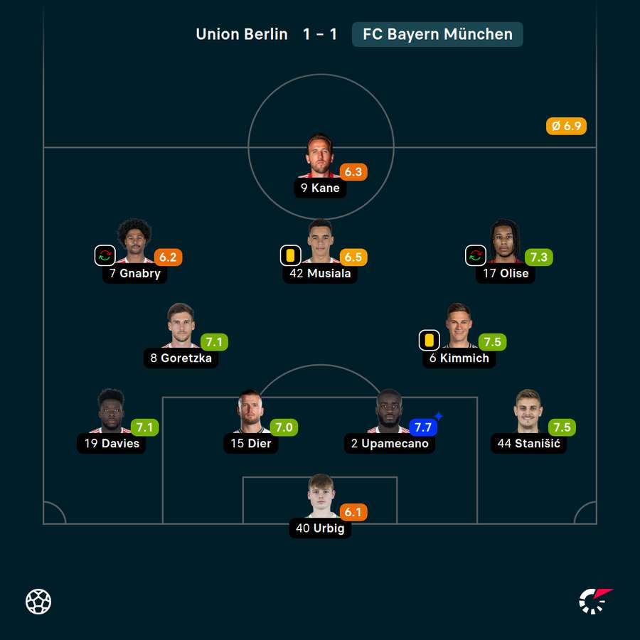 Benotungen FC Bayern Benotungen FC Bayern