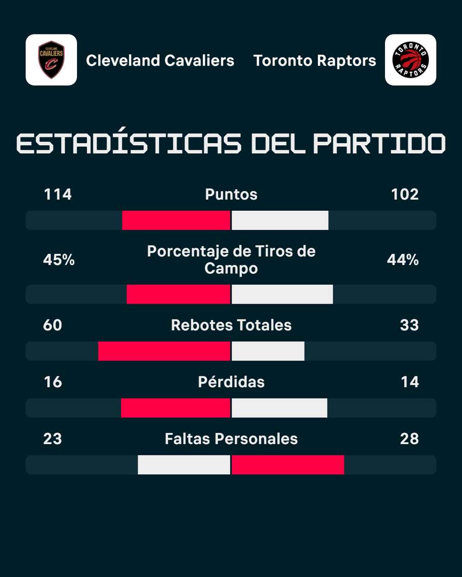 La estadística del partido