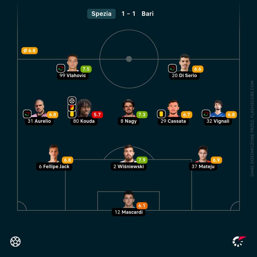 Oceny piłkarzy Spezii za mecz z Bari