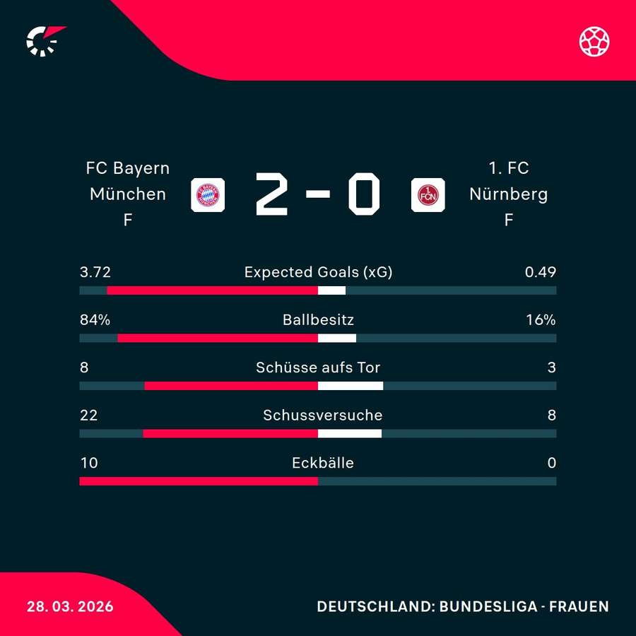 Die Stats zum Spiel
