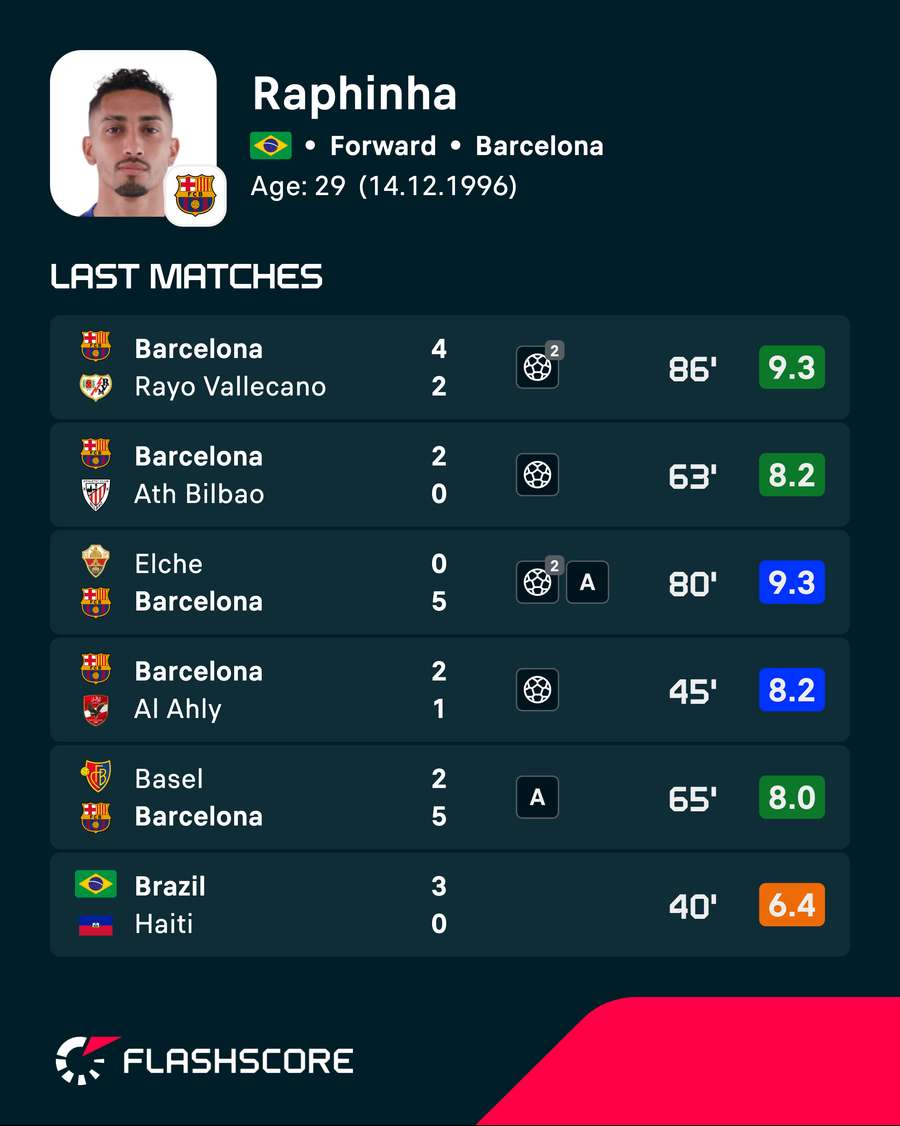 Raphinha's recent player ratings Raphinha's recent player ratings
