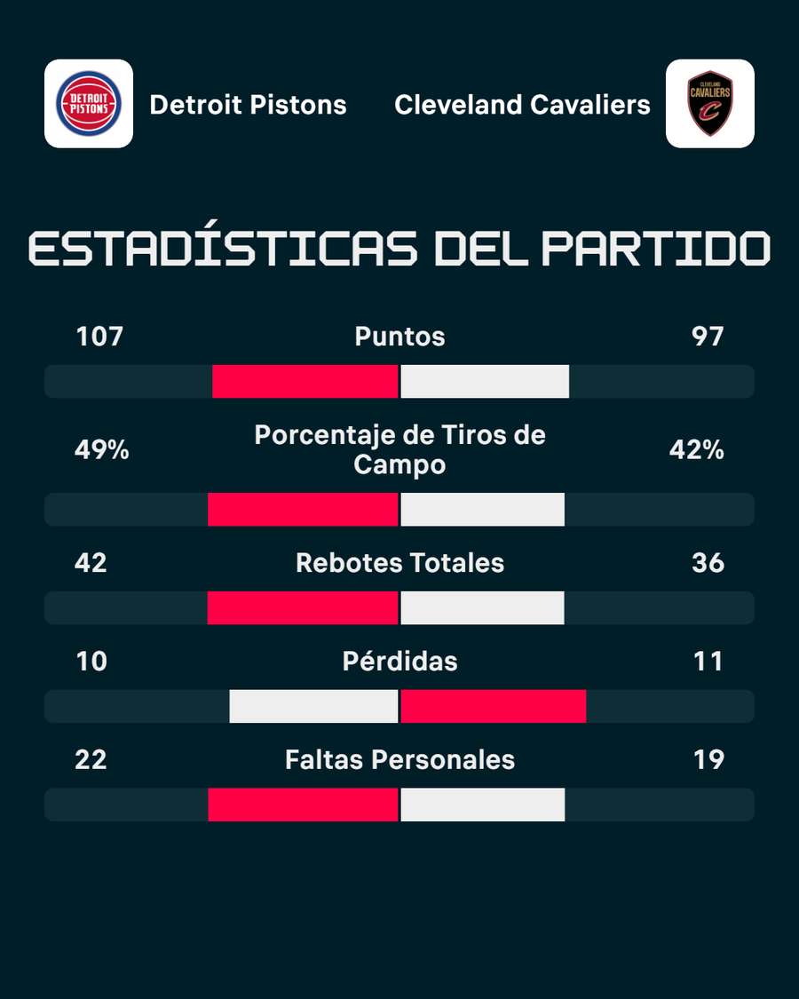 La estadística del partido