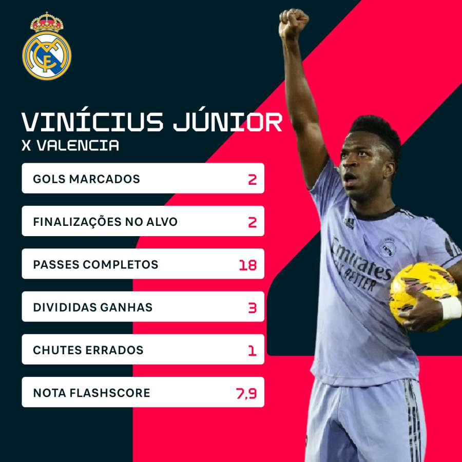 Números de Vini contra o Valencia
