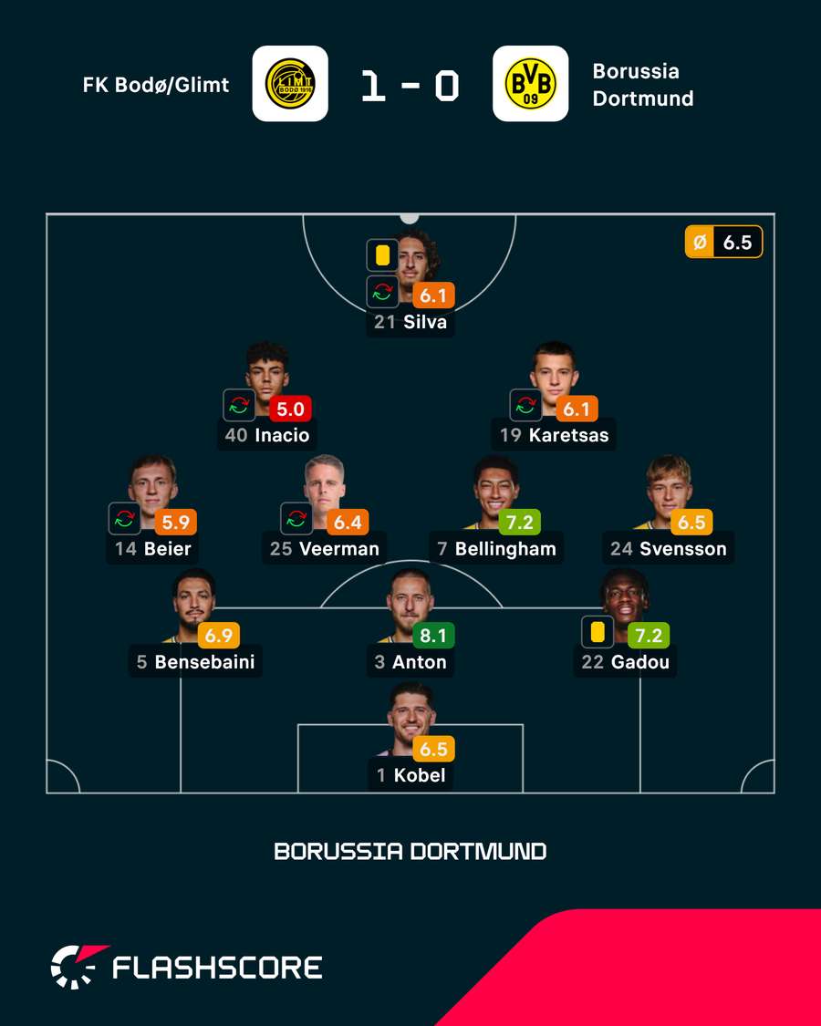Dortmunds Startelf in Norwegen Dortmunds Startelf in Norwegen