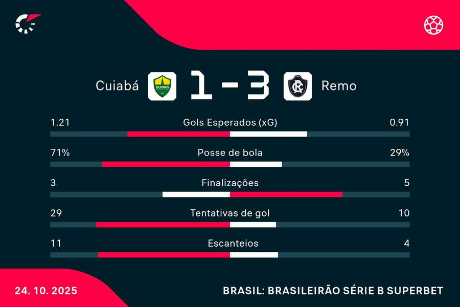 As estatísticas de Cuiabá 1x3 Remo As estatísticas de Cuiabá 1x3 Remo
