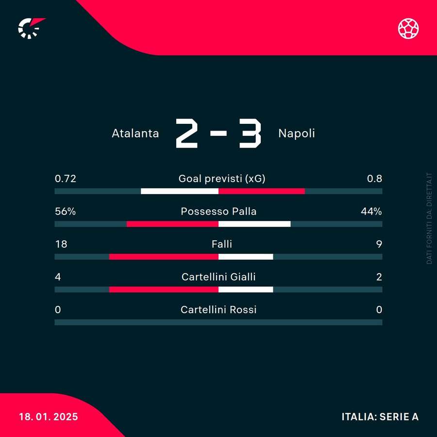 Le statistiche del match Le statistiche del match