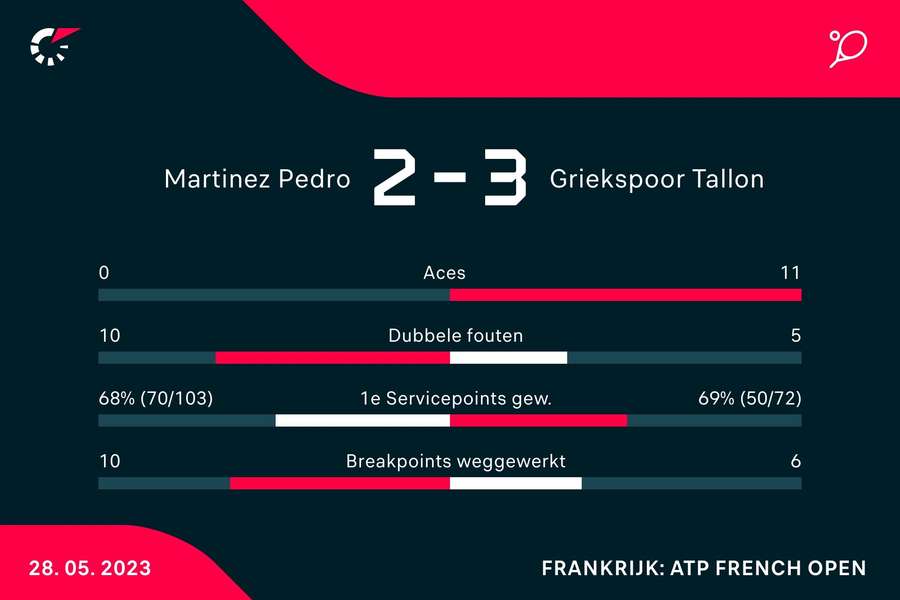 Statistieken Martinez - Griekspoor