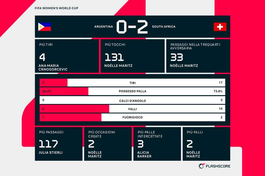 Le statistiche del match