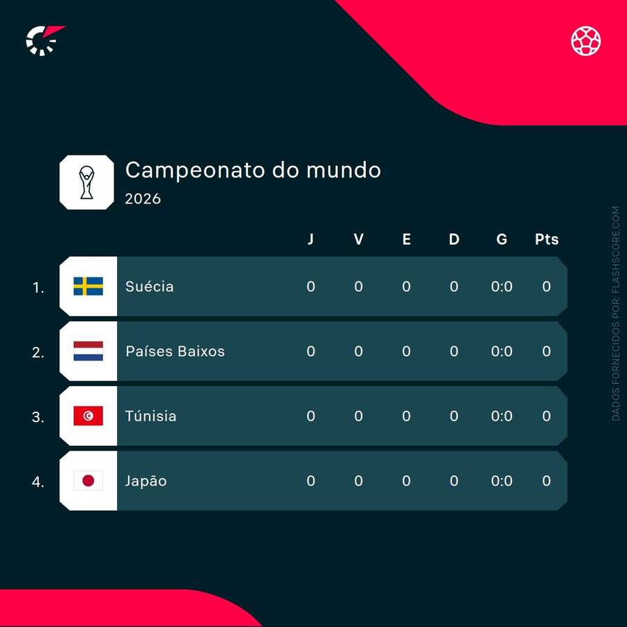 O grupo da Suécia no Mundial-2026