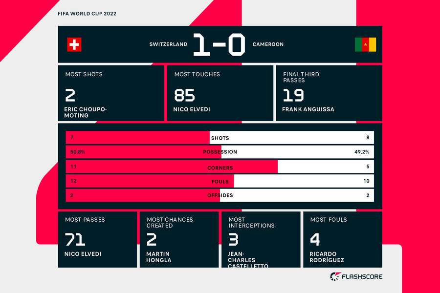 Match stats from Switzerland v Cameroon