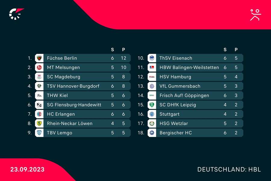 HBL: Die Tabelle nach den beiden Samstag-Spielen.