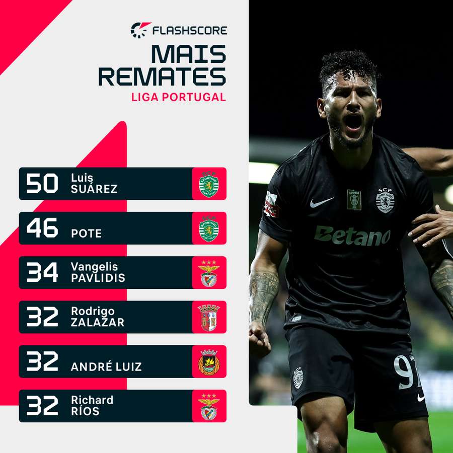 Suárez é quem mais remata às balizas contrárias Suárez é quem mais remata às balizas contrárias