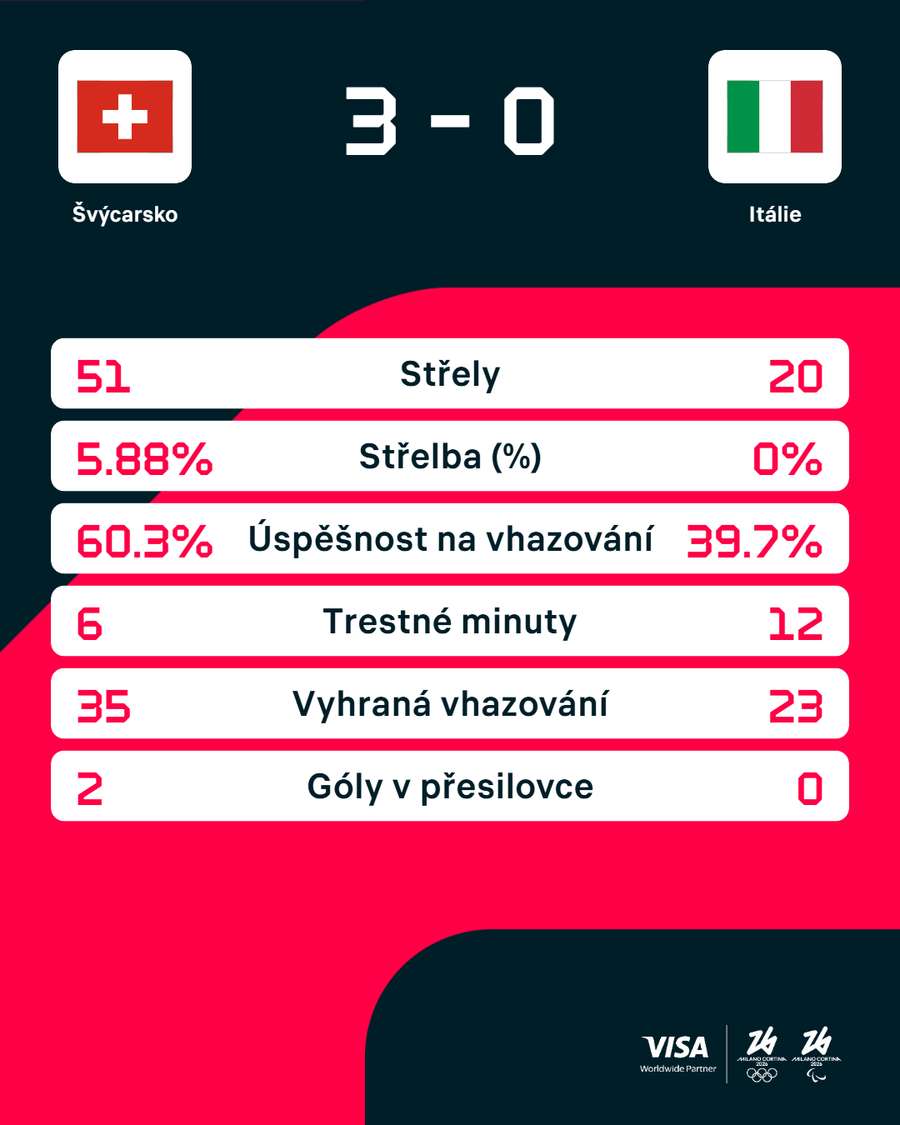 Statistiky utkání.