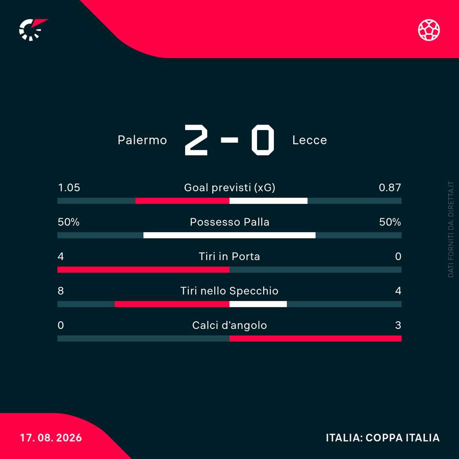 Le statistiche del match Le statistiche del match