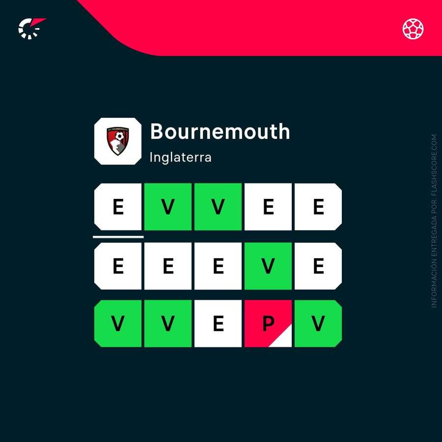 Estado de forma del Bournemouth