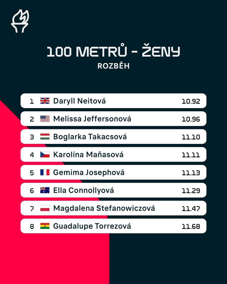 Výsledky rozběhů na 100 metrů žen