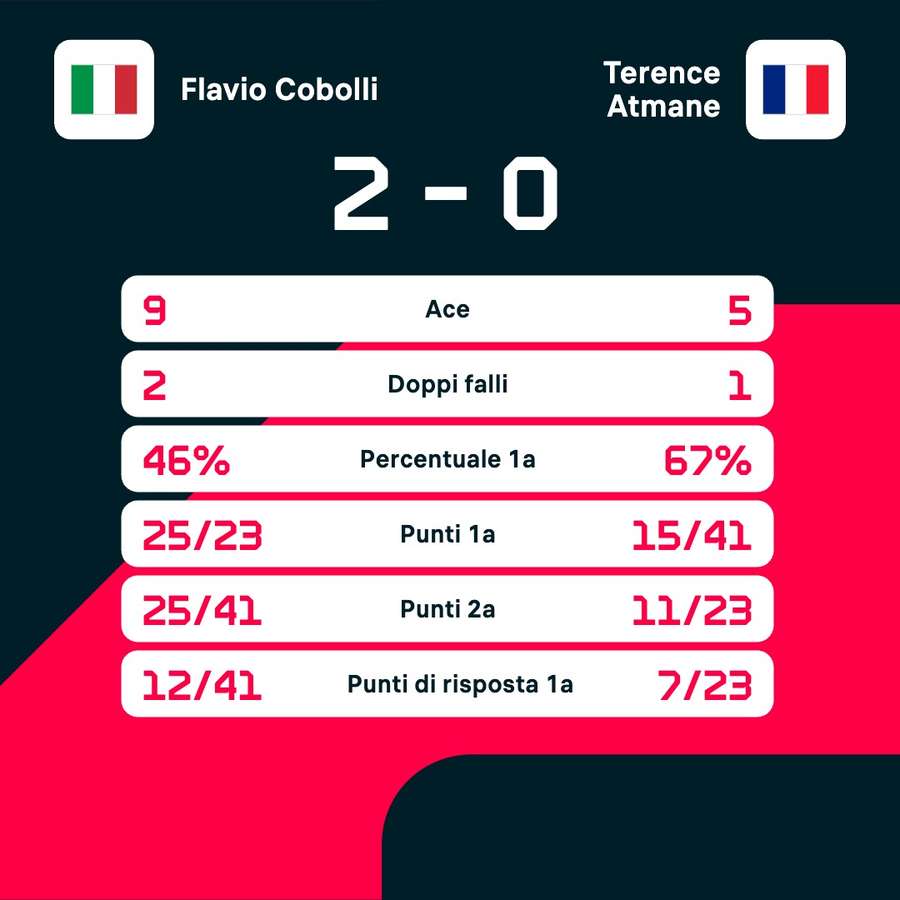Le statistiche del match