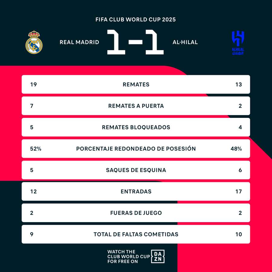 El Madrid empató con el Al Hilal El Madrid empató con el Al Hilal