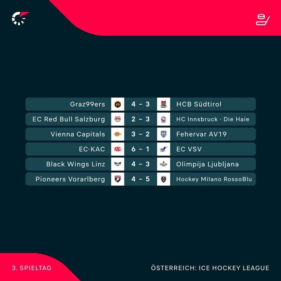 ICE Hockey League: Alle Ergebnisse der 3. Runde im Überblick ICE Hockey League: Alle Ergebnisse der 3. Runde im Überblick
