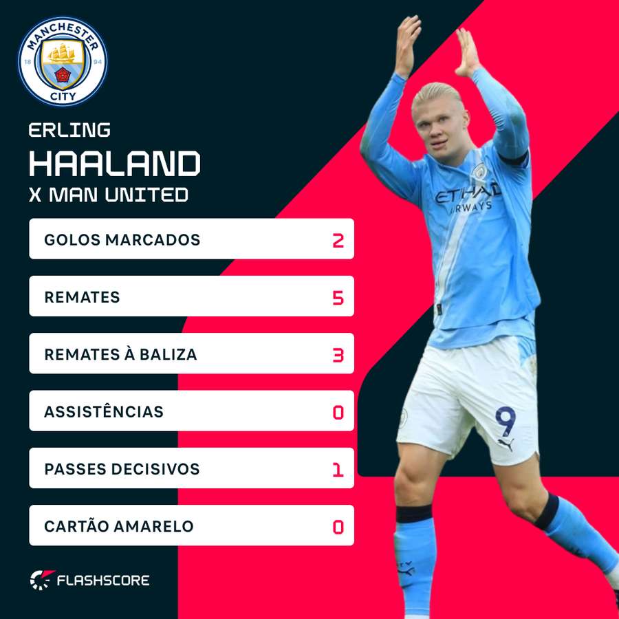 Os números de Haaland