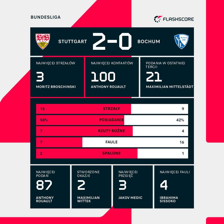Statystyki meczu VfB Stuttgart - VfL Bochum Statystyki meczu VfB Stuttgart - VfL Bochum