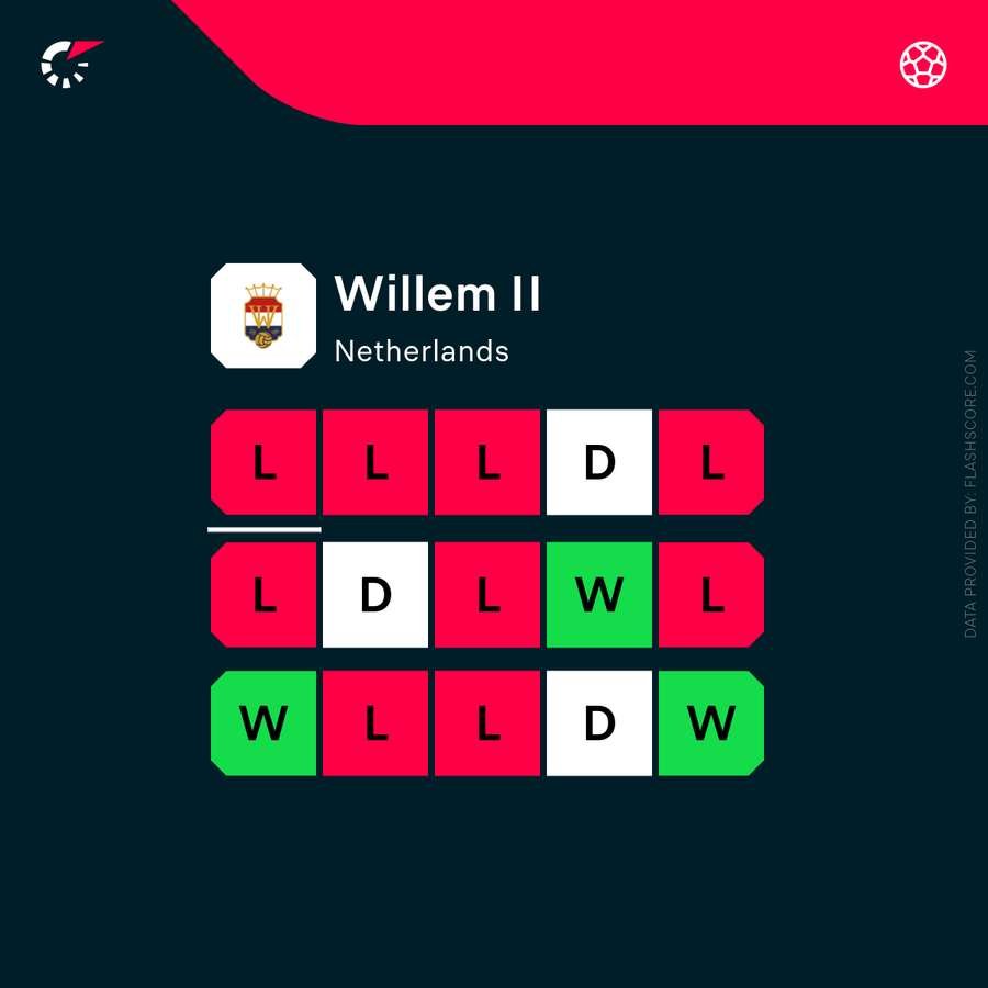 Willem II's recent form Willem II's recent form