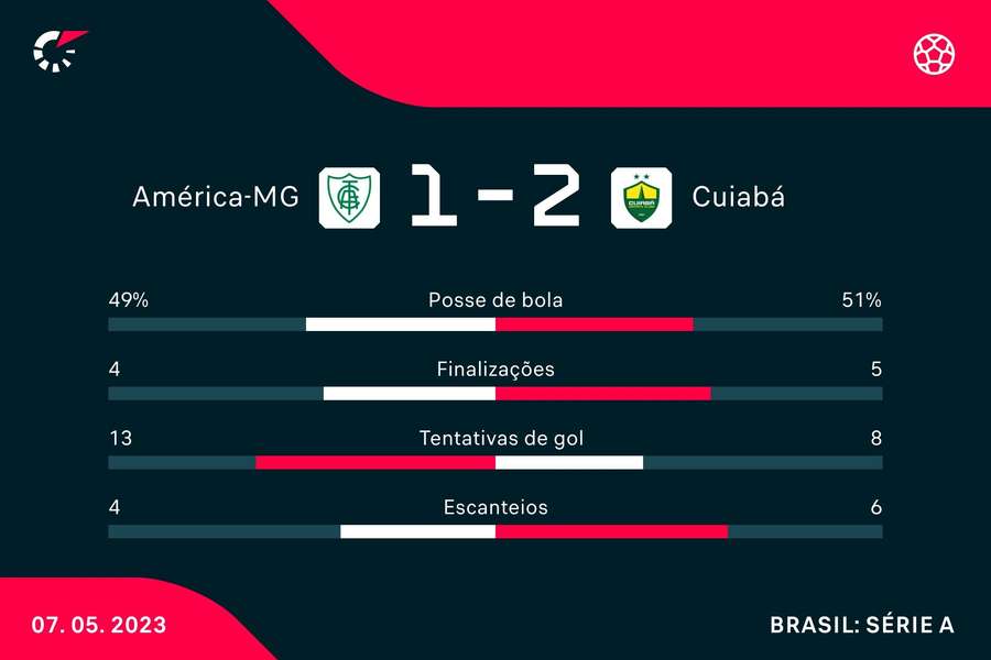 As estatísticas de América-MG e Cuiabá