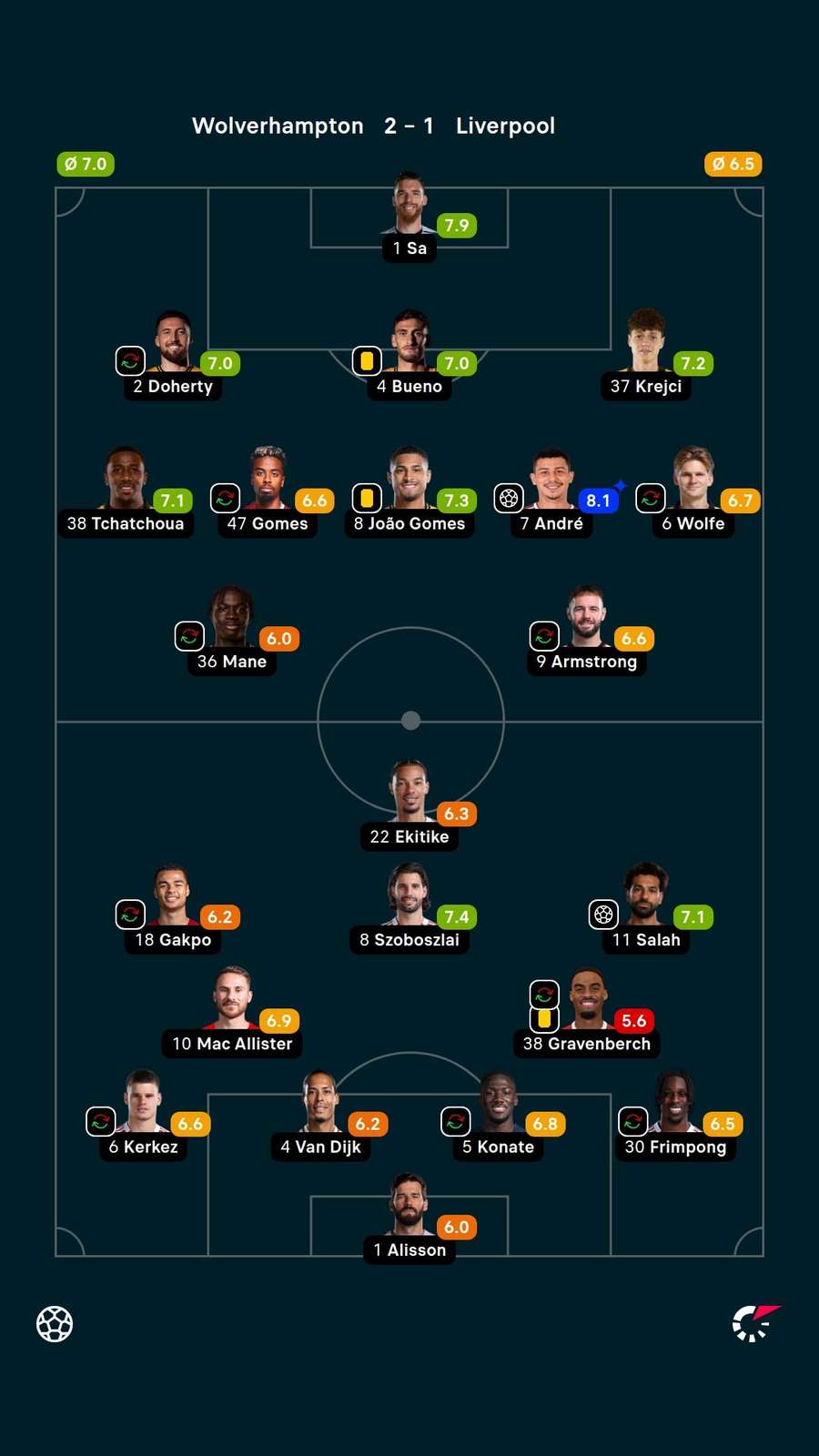 André teve a maior nota do Flashscore na vitória do Wolverhampton sobre o Liverpool — 8,1