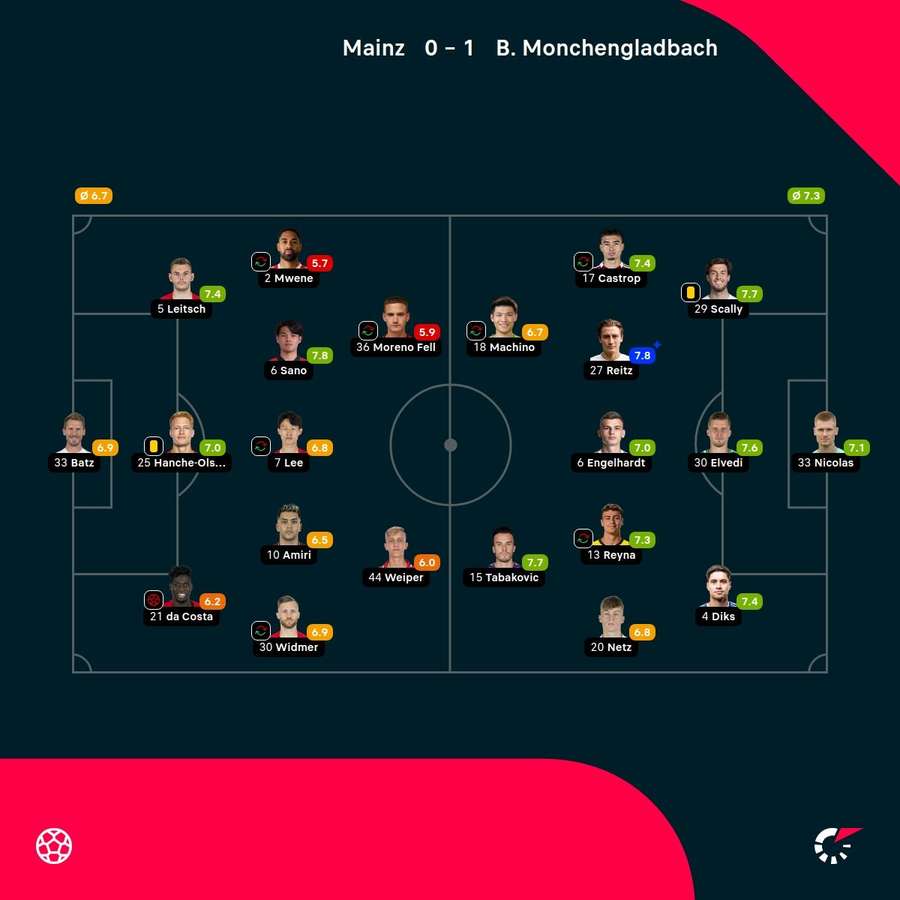 As notas dos jogadores