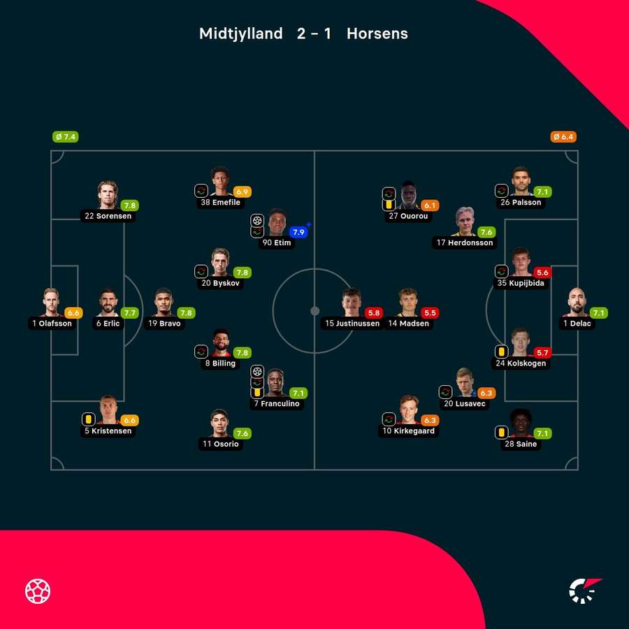 FC Midtjylland - AC Horsens - Player Ratings FC Midtjylland - AC Horsens - Player Ratings