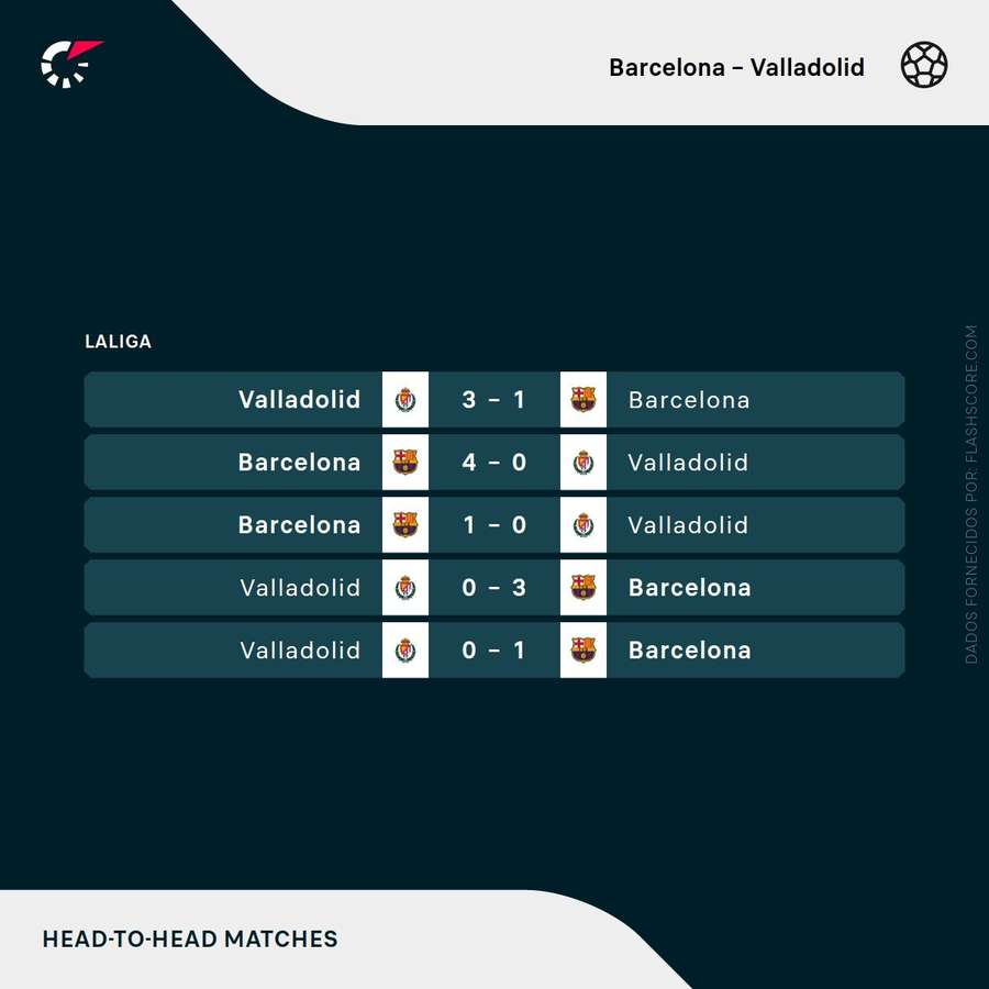 Os últimos encontros entre as equipes