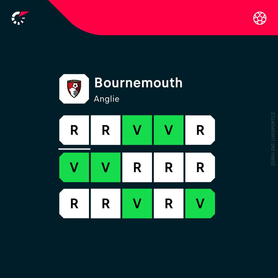 Bournemouth od ledna neprohrál. Bournemouth od ledna neprohrál.