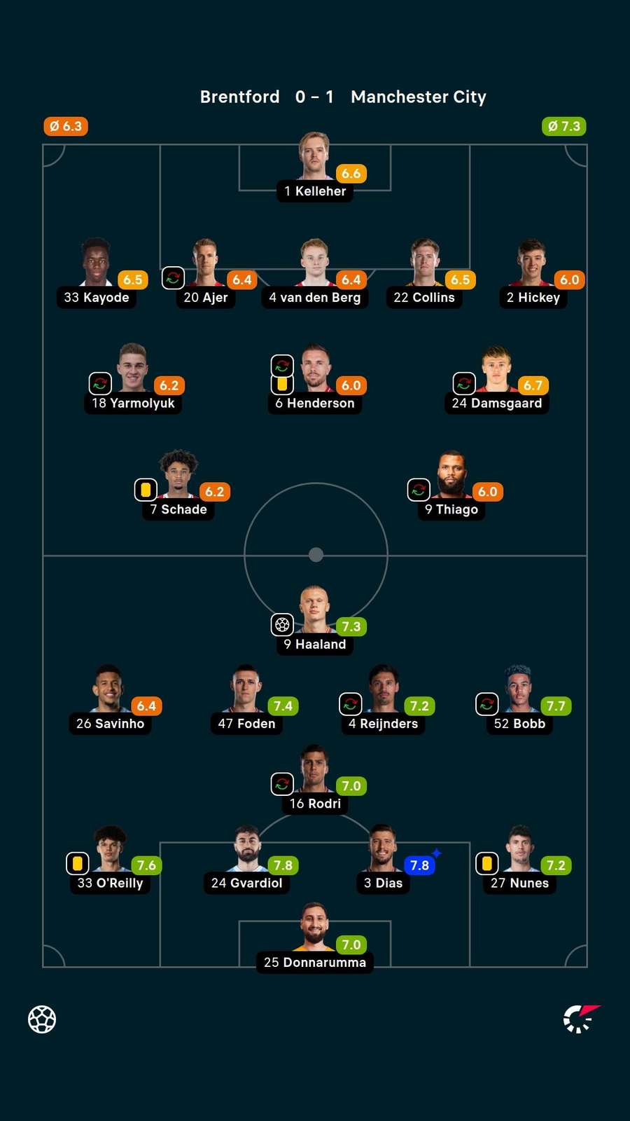 As notas dos jogadores titulares de Brentford e Manchester City na partida