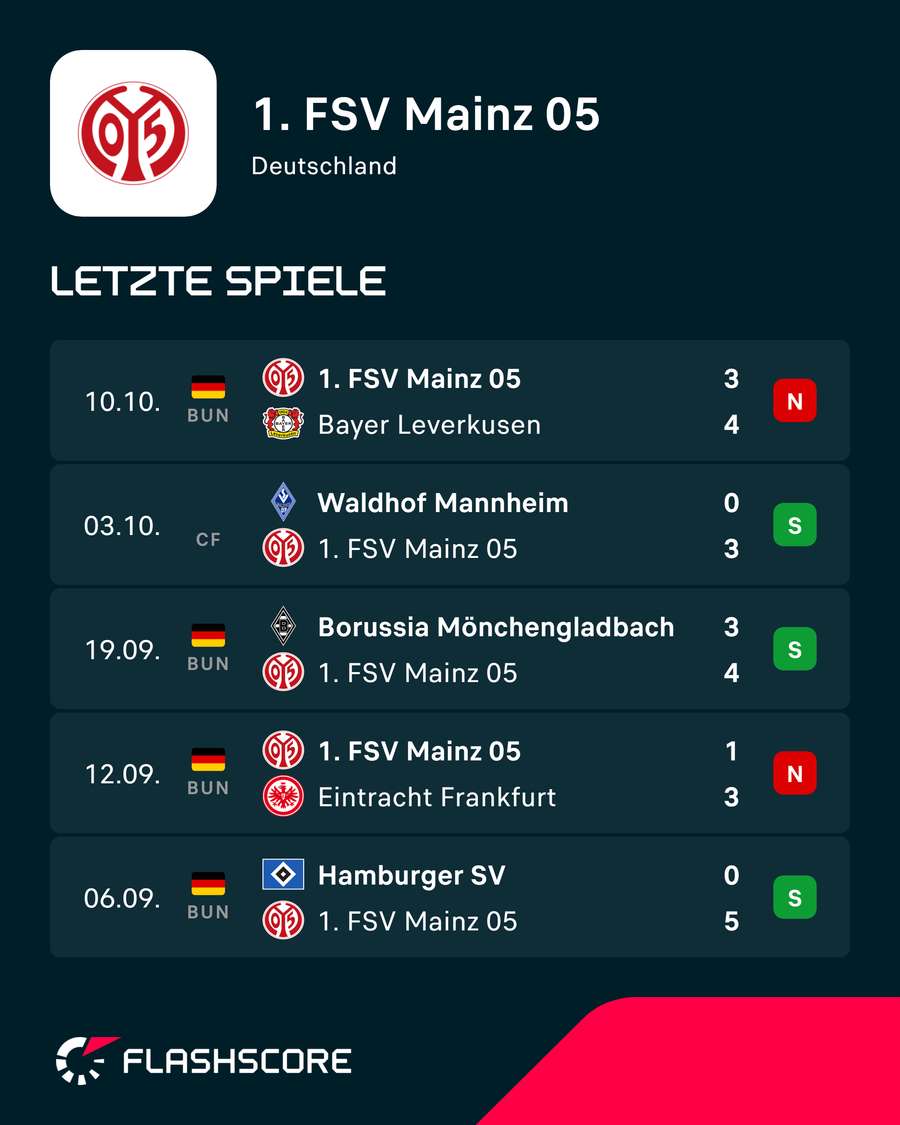 Mainz kassiert viele Gegentore Mainz kassiert viele Gegentore